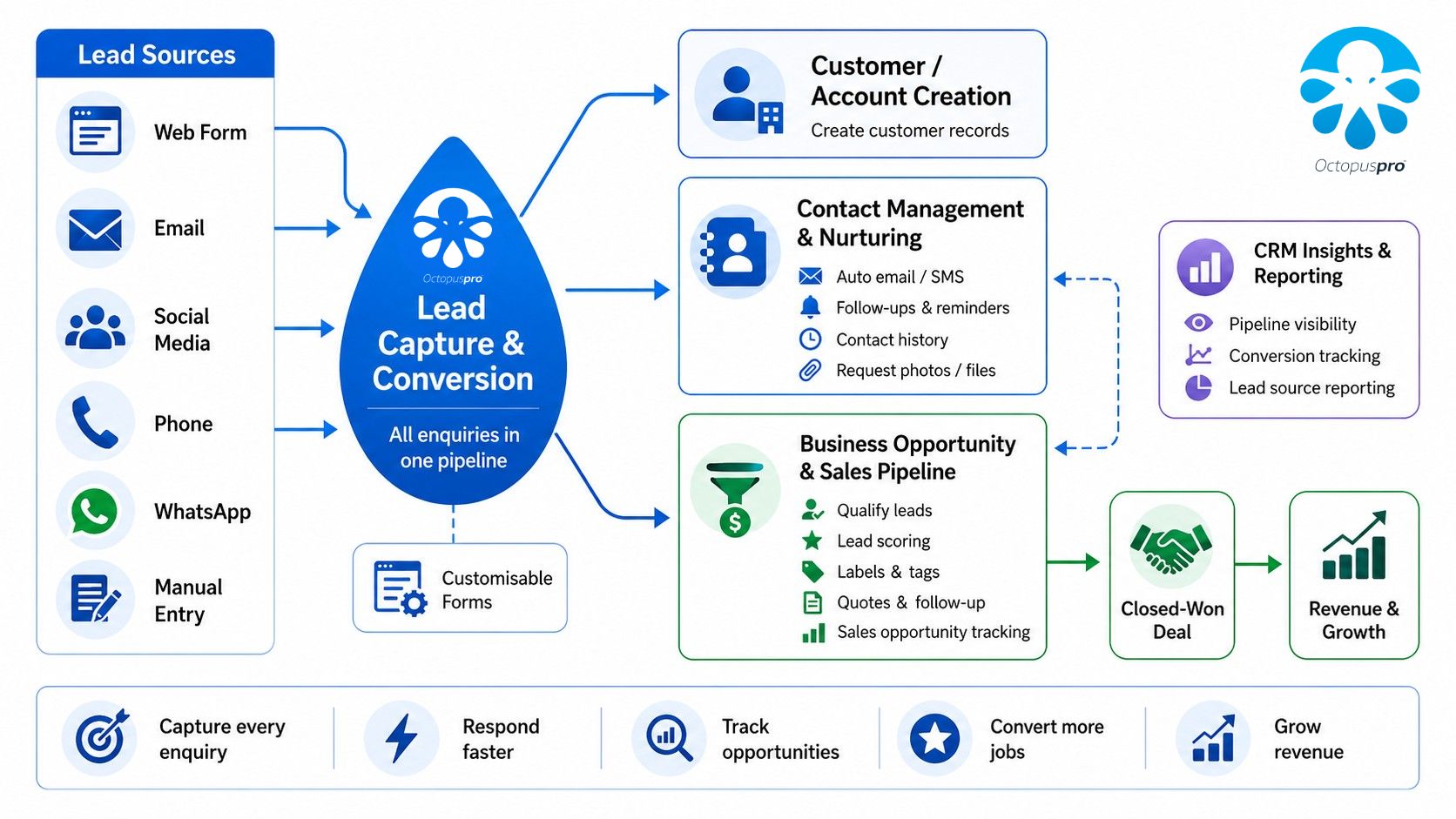 Lead capture and conversion diagram