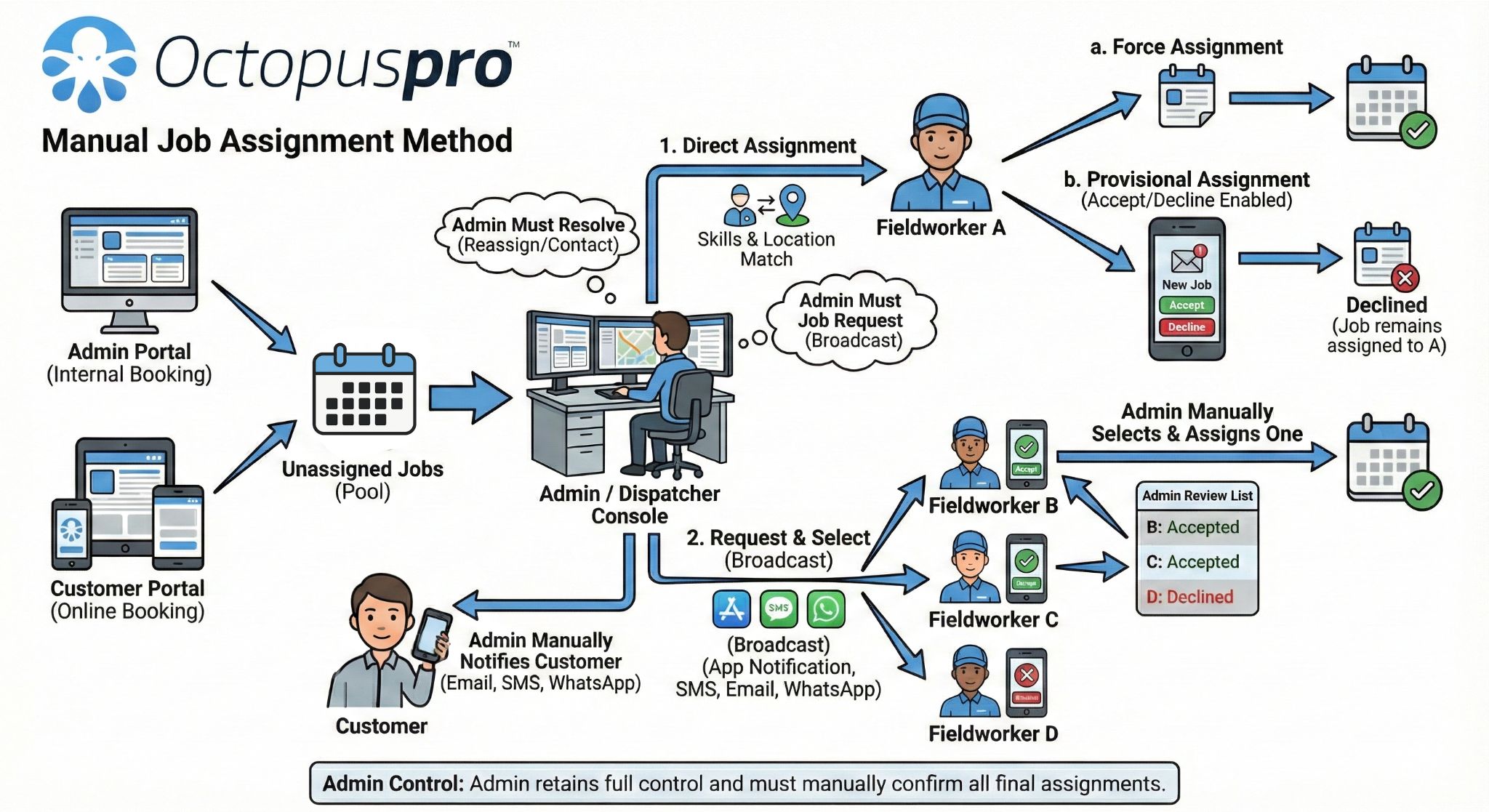 Manual Job Assignment Method diagram