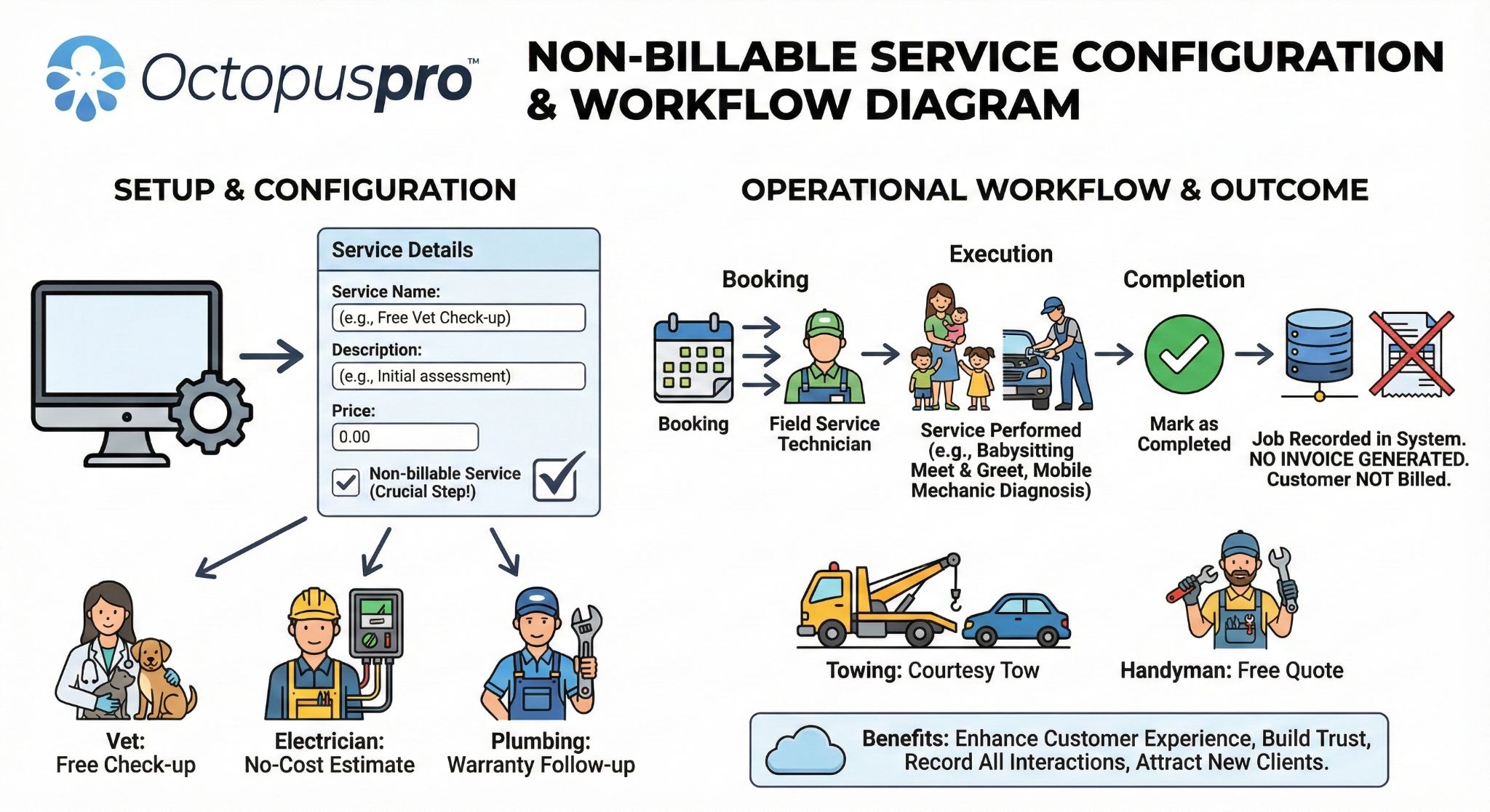 Non-billable free service workflow diagram