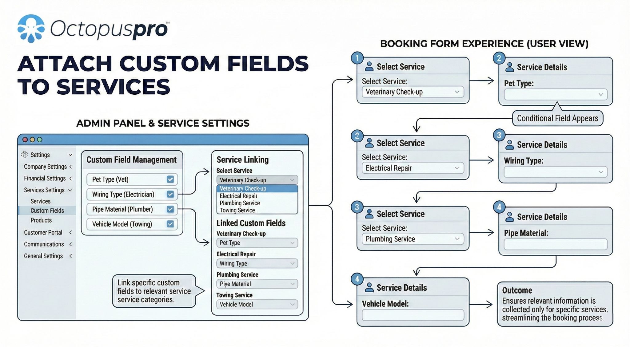 Attach Custom Fields to Services
