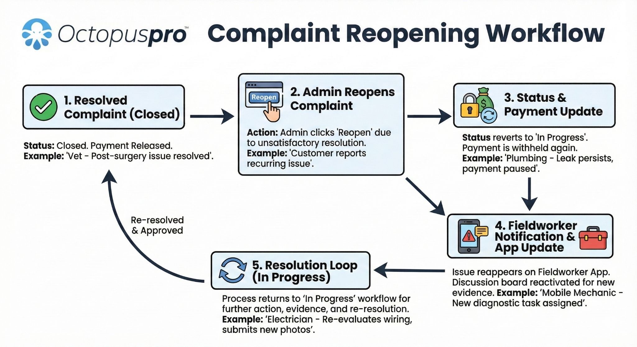 Complaint reopening workflow in OctopusPro