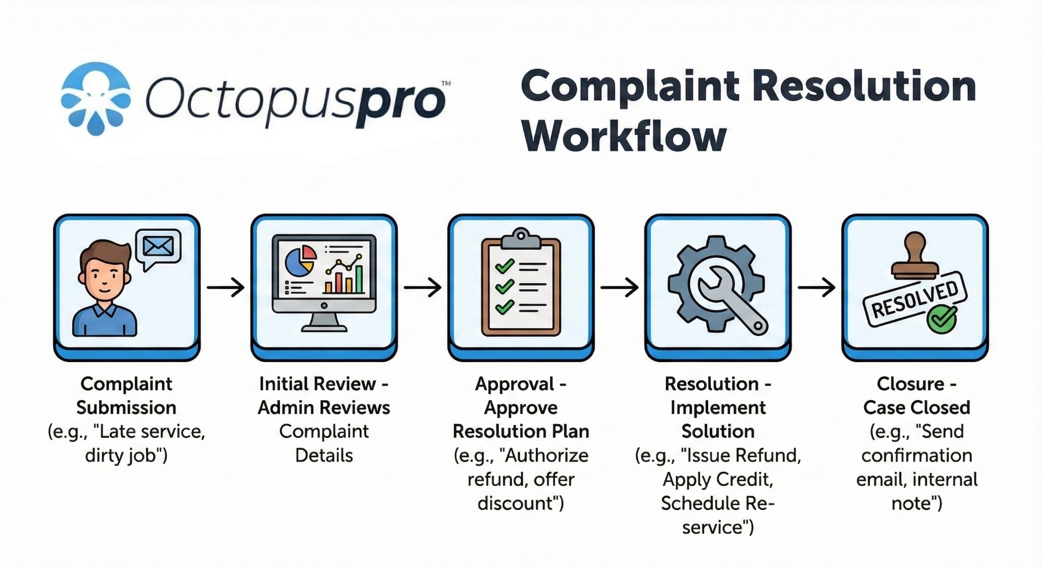 Complaint Resolution Workflow