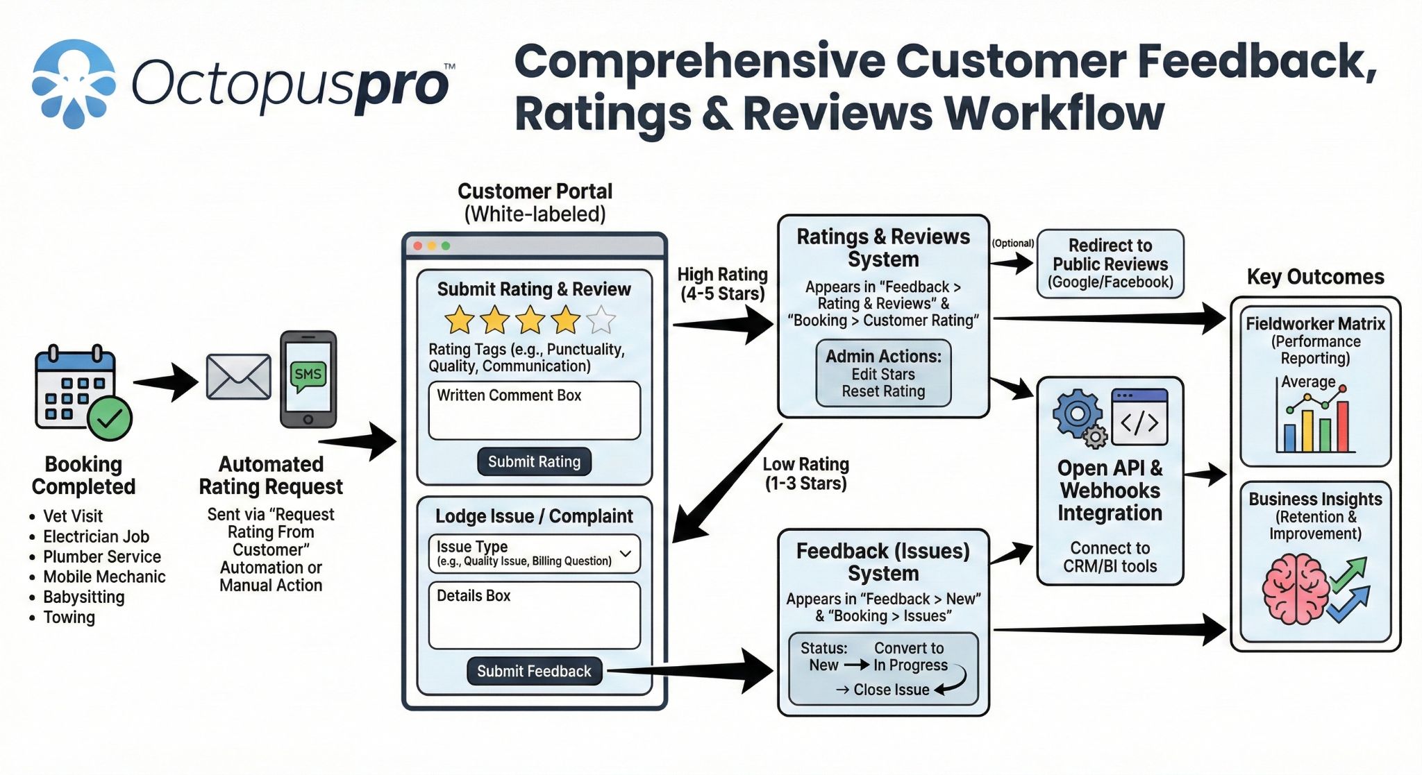 Customer feedback, ratings and reviews workflow in OctopusPro