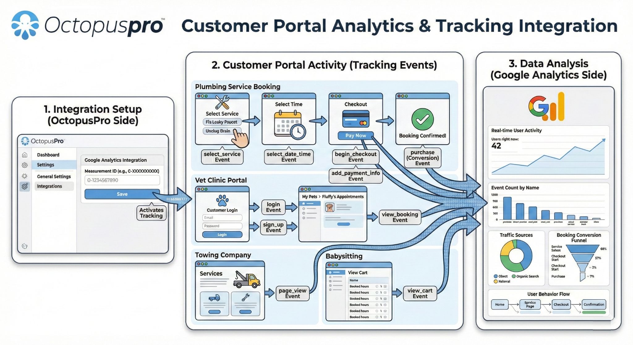 Customer Portal Analytics and Tracking Integration
