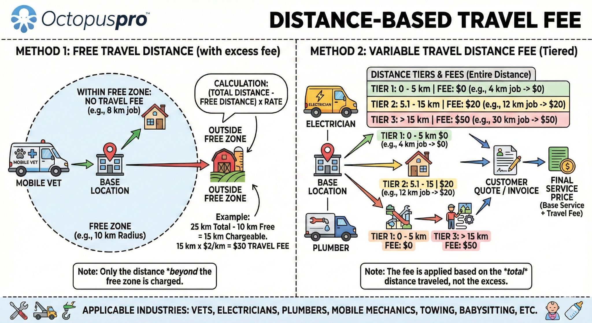 Distance-based travel fee methods: excess fee beyond free zone vs tiered fee