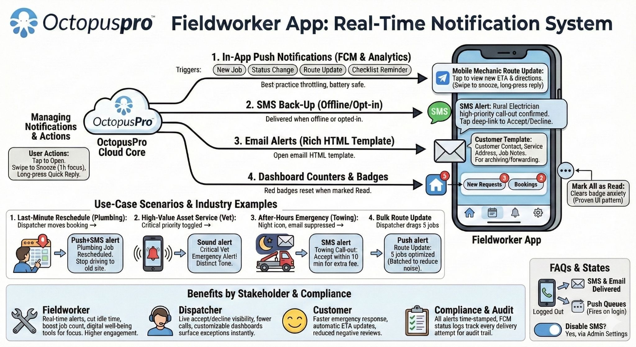 Real-time notification delivery channels including push notifications, SMS backup, email alerts, and dashboard counters