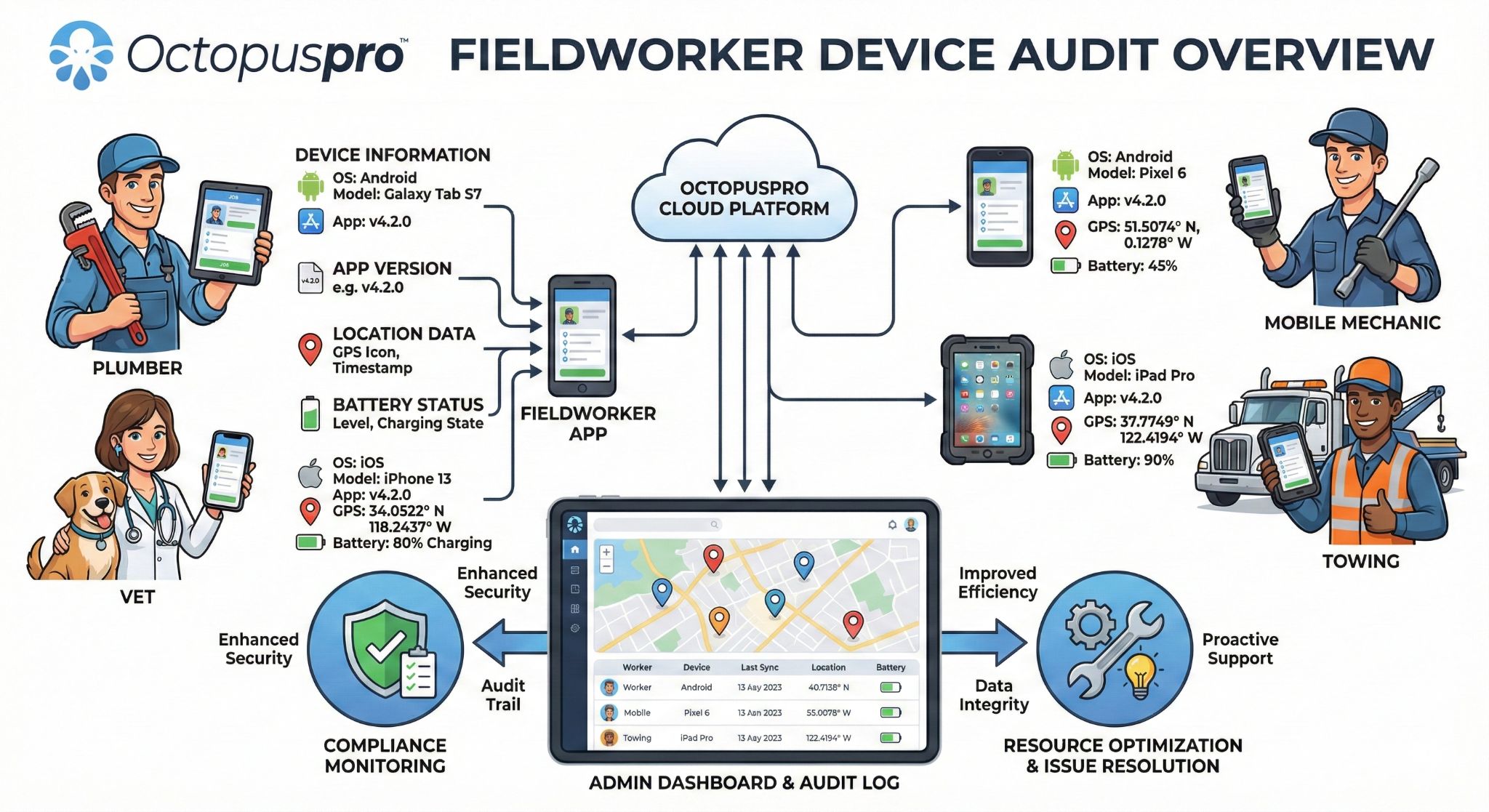 Fieldworker Device Audit overview