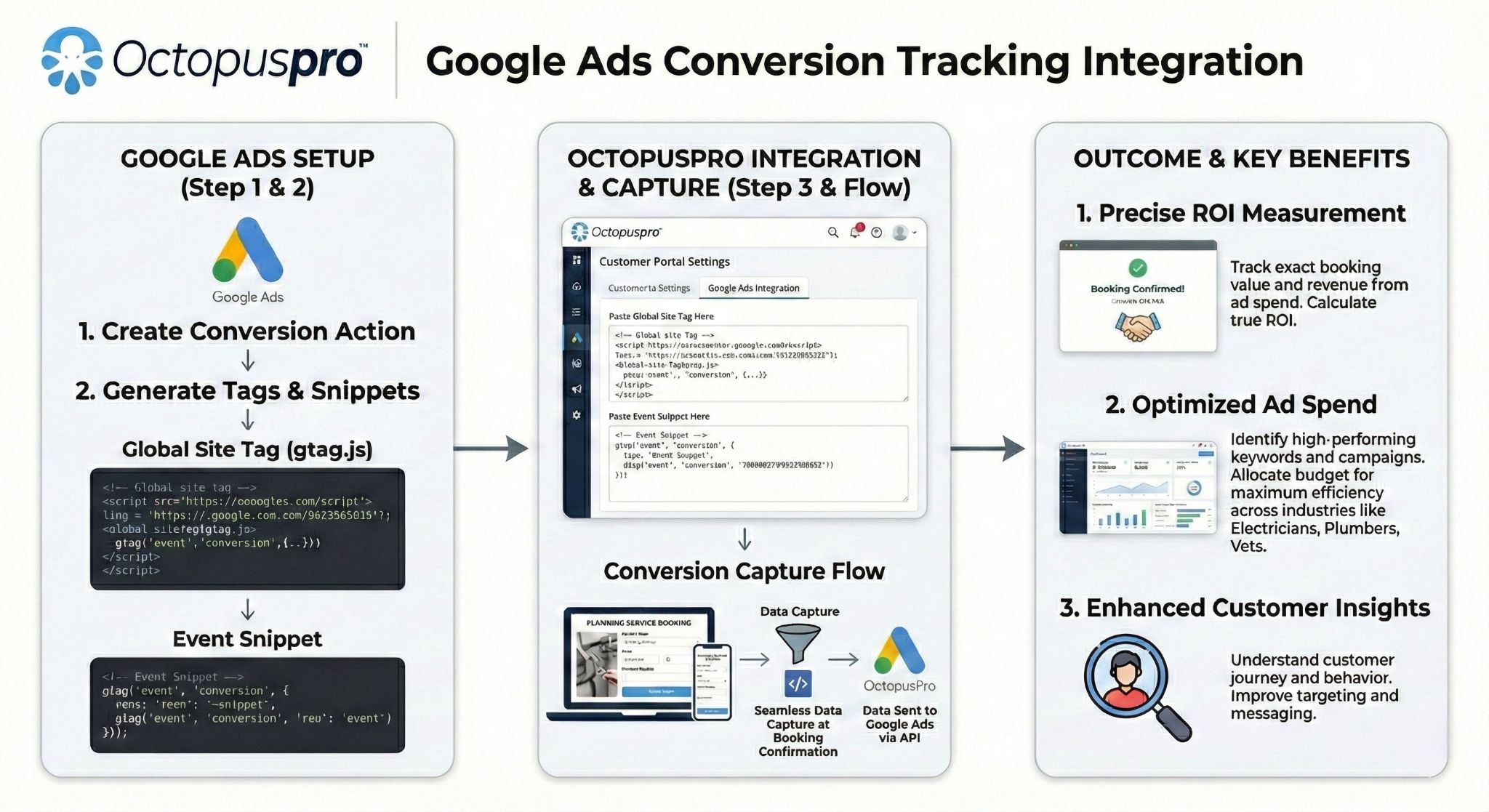 Google Ads Conversion Tracking Integration