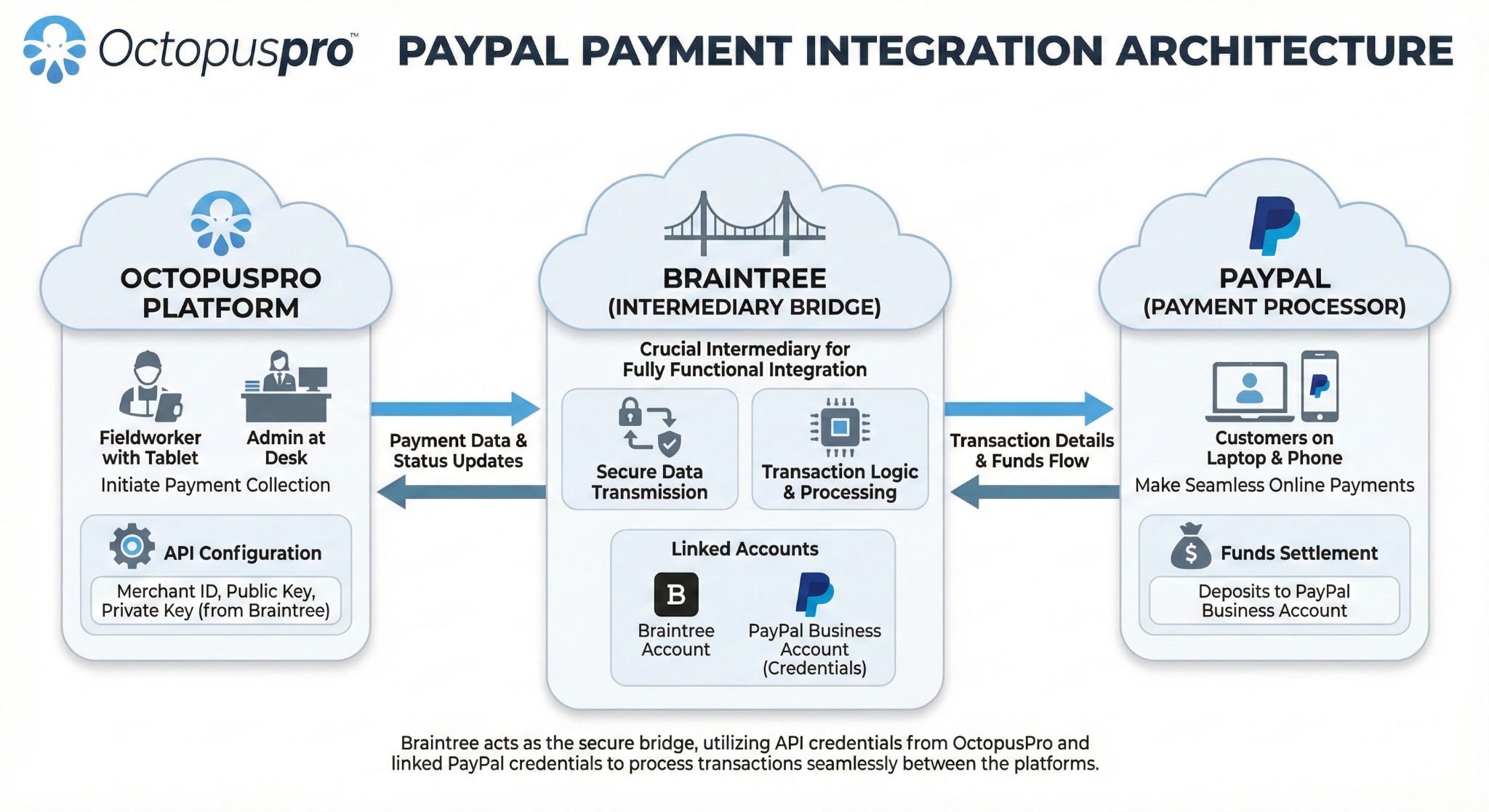 PayPal payment integration architecture with OctopusPro via Braintree