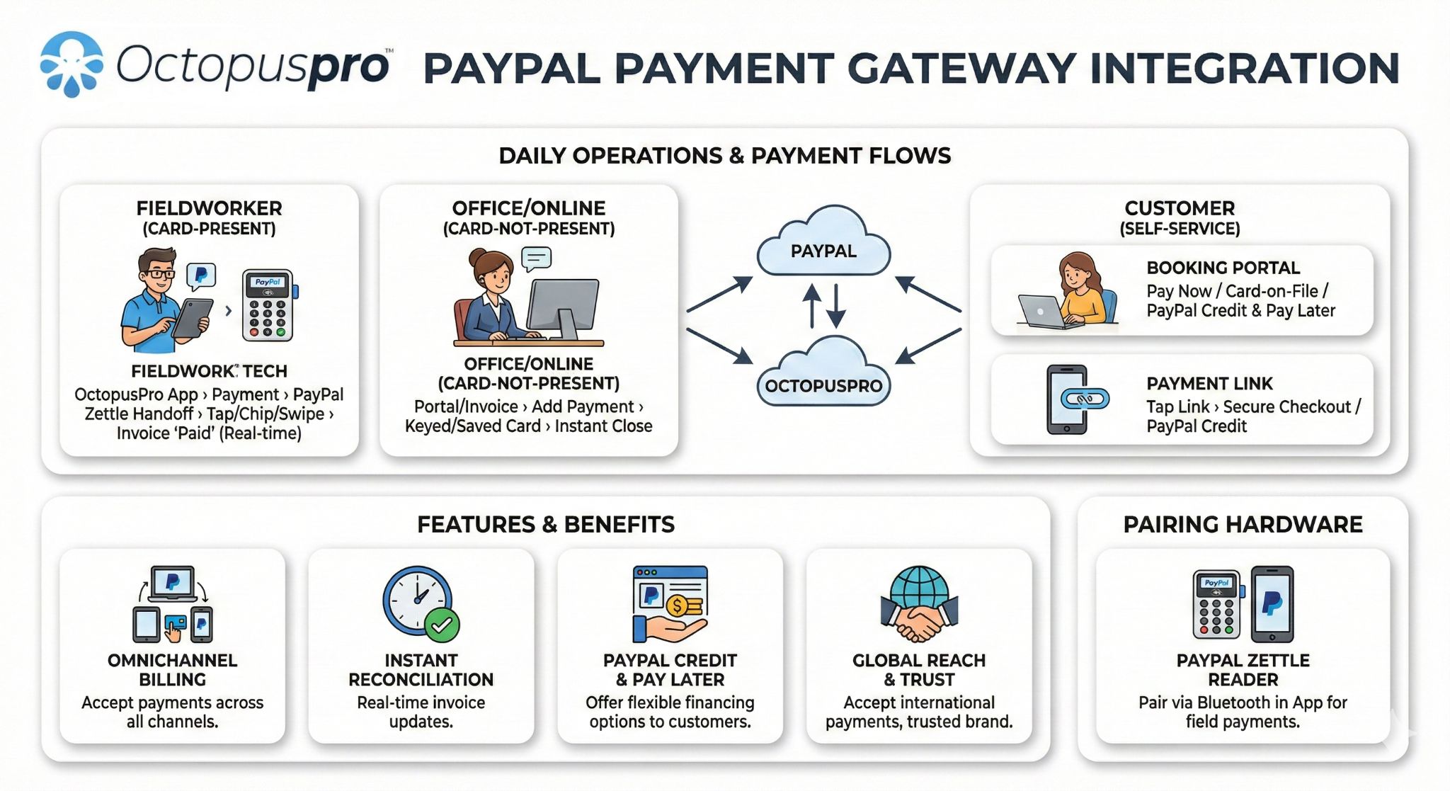 PayPal payment gateway integration with OctopusPro - daily operations and payment flows