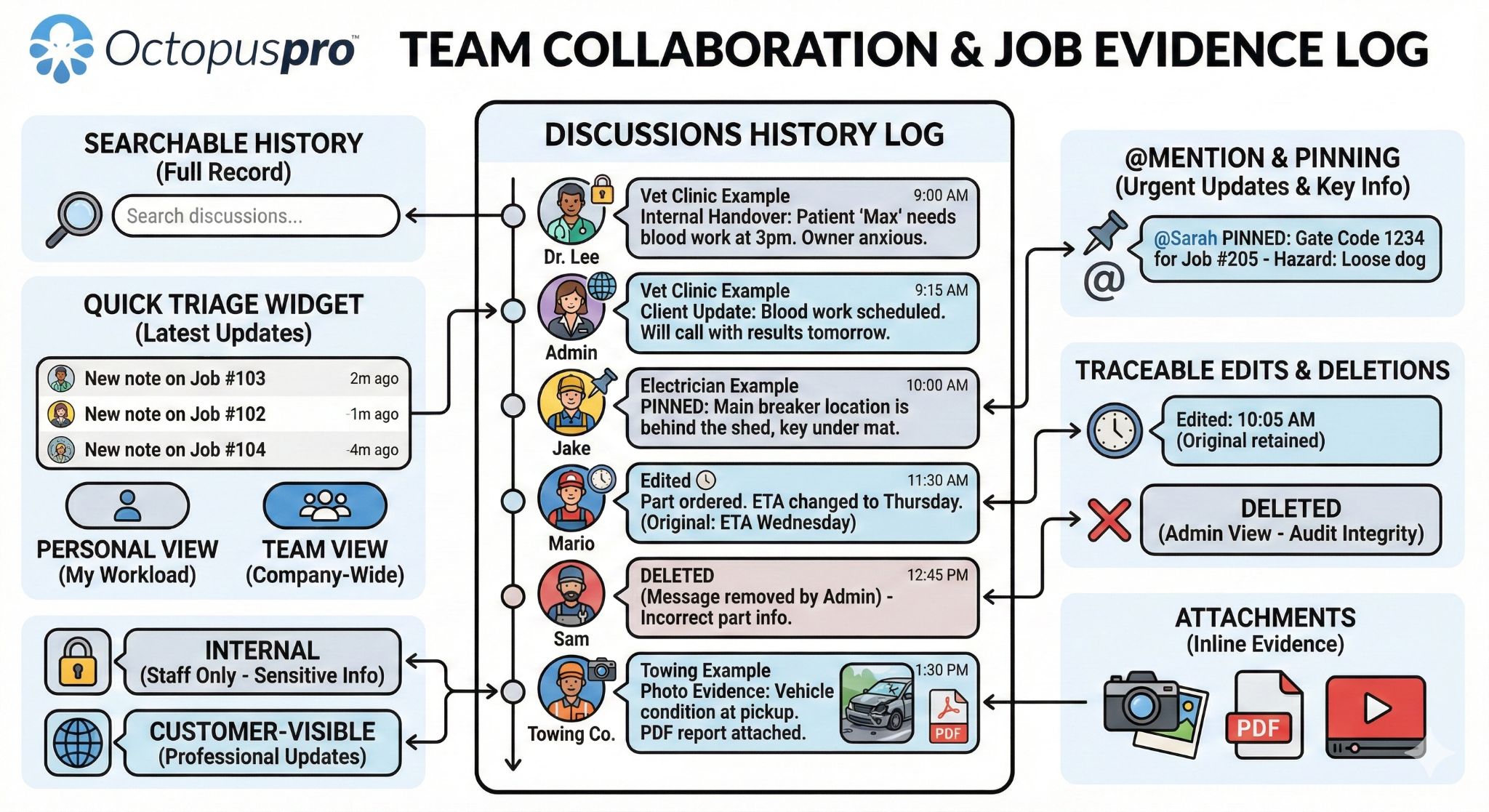 Service Discussion Log diagram showing discussion history log, mentions, pinning, traceable edits/deletions, visibility controls, and attachments