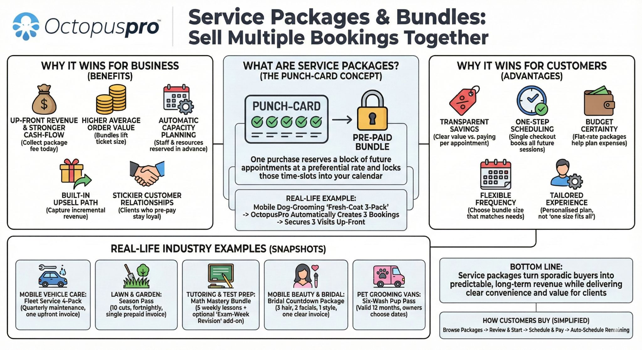 Service Packages and Bundles Sell Multiple Bookings