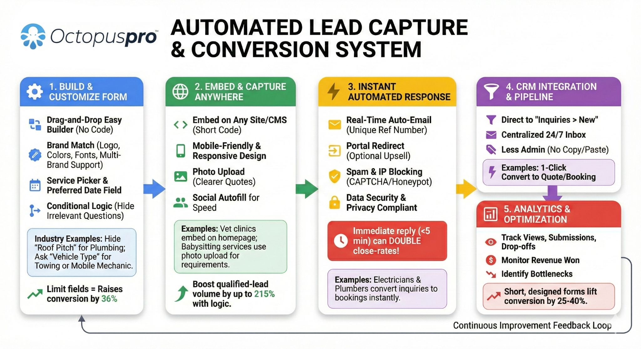 Automated lead capture and inquiry autoresponder workflow in OctopusPro