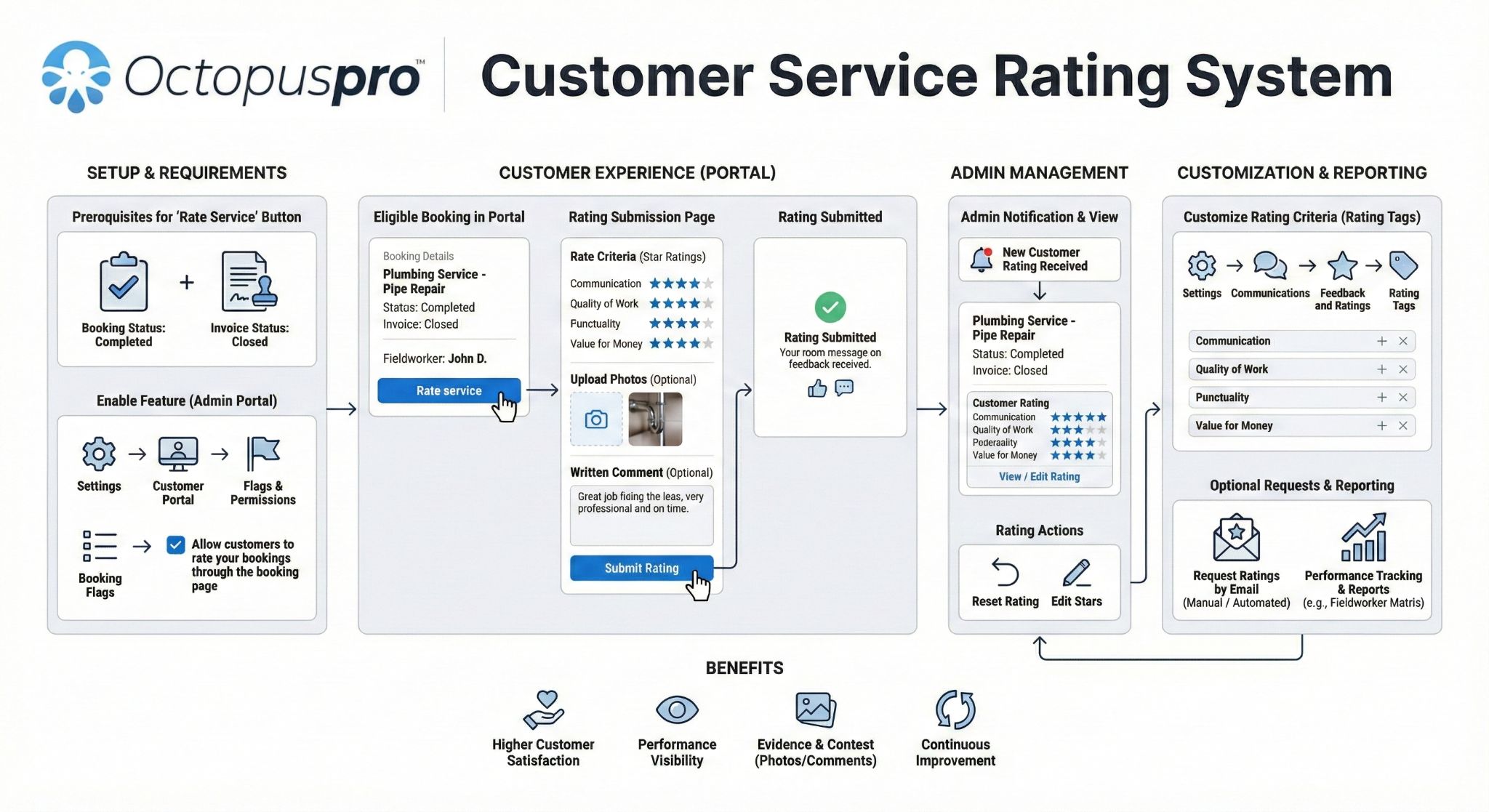 Customer Service Rating System