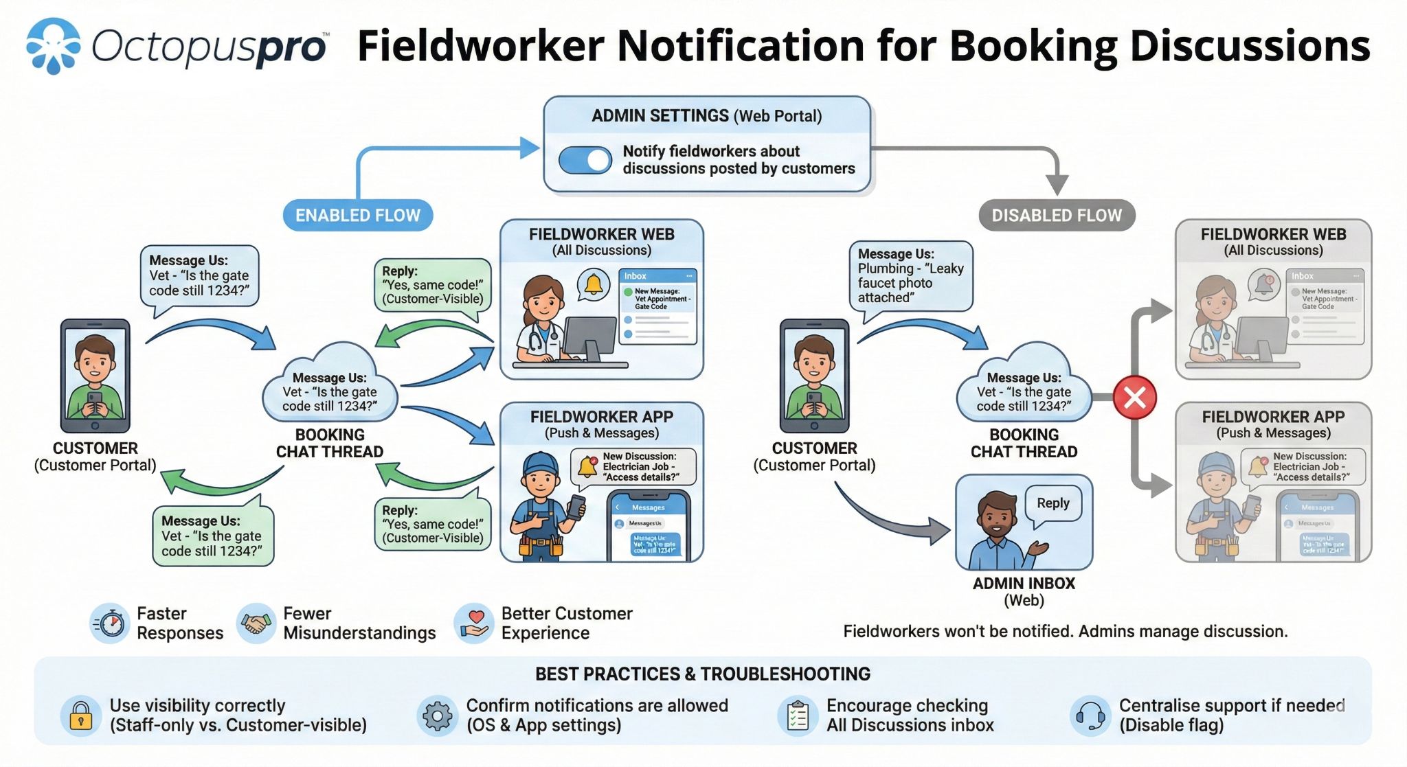 Fieldworker Notification for Booking Discussions