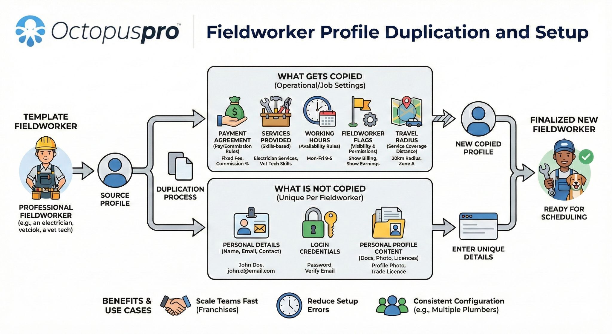 Fieldworker Profile Duplication and Setup