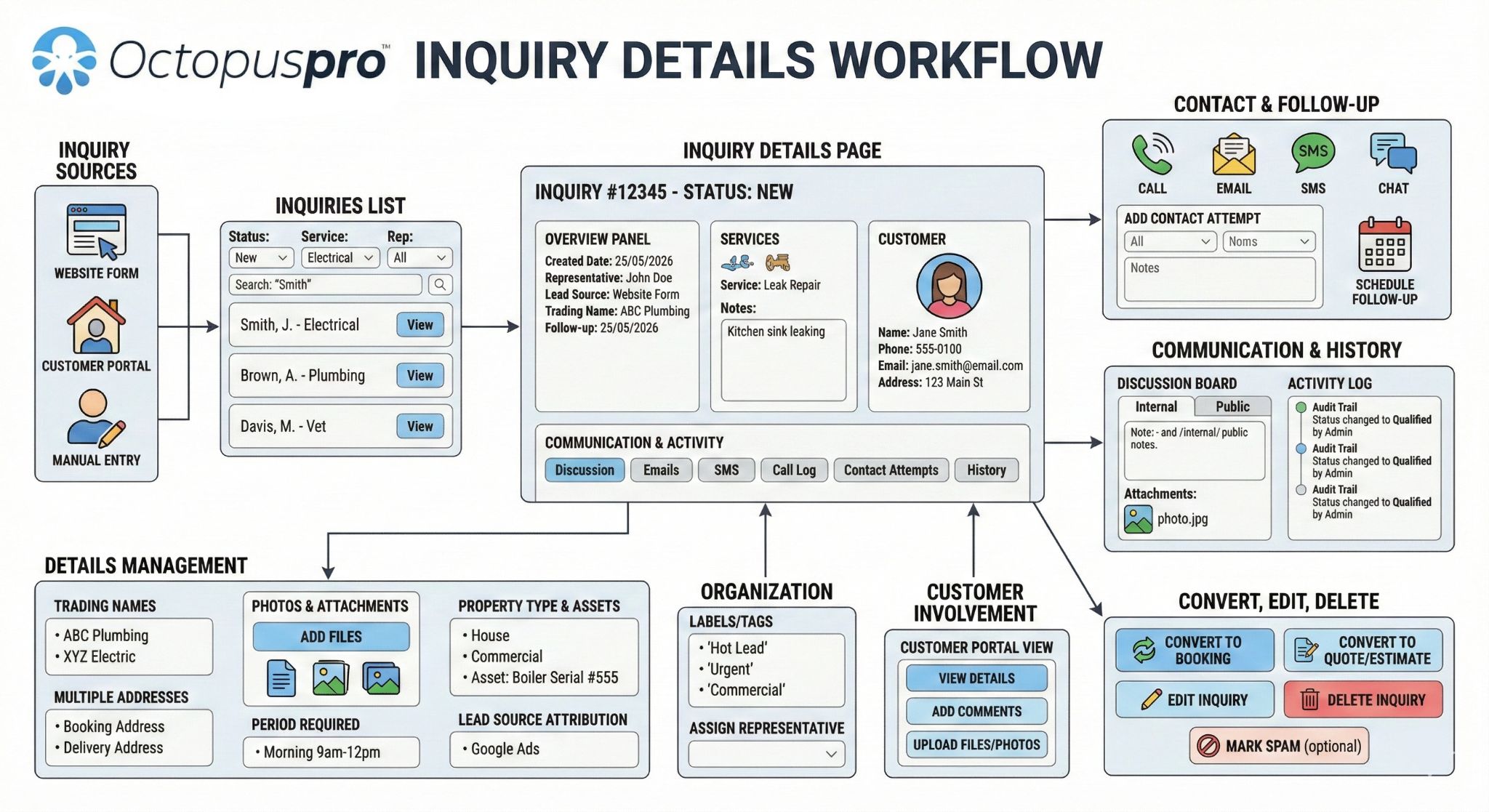 Inquiry Details Workflow