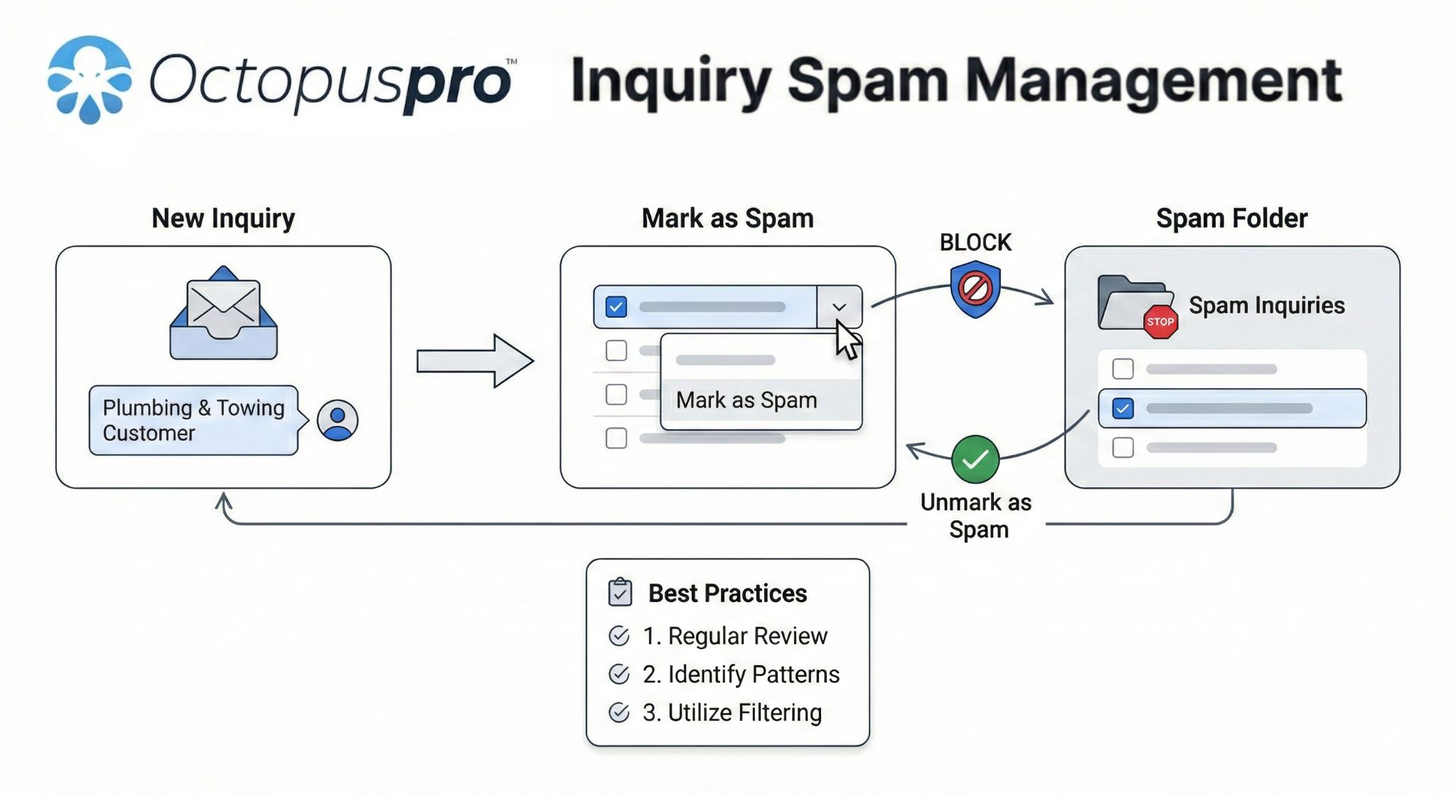 Inquiry spam management workflow (mark as spam, spam folder, unblock/unmark, best practices)