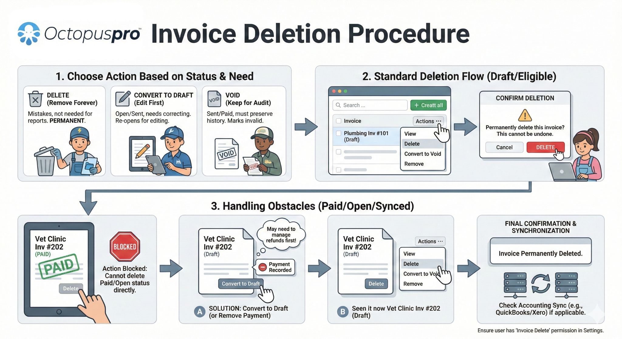 Invoice Deletion Process