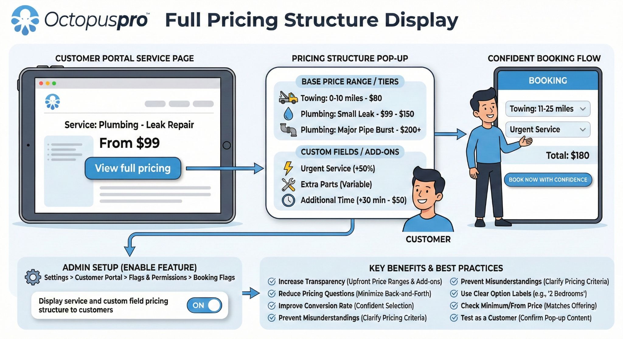 Service Full Pricing Structure Display