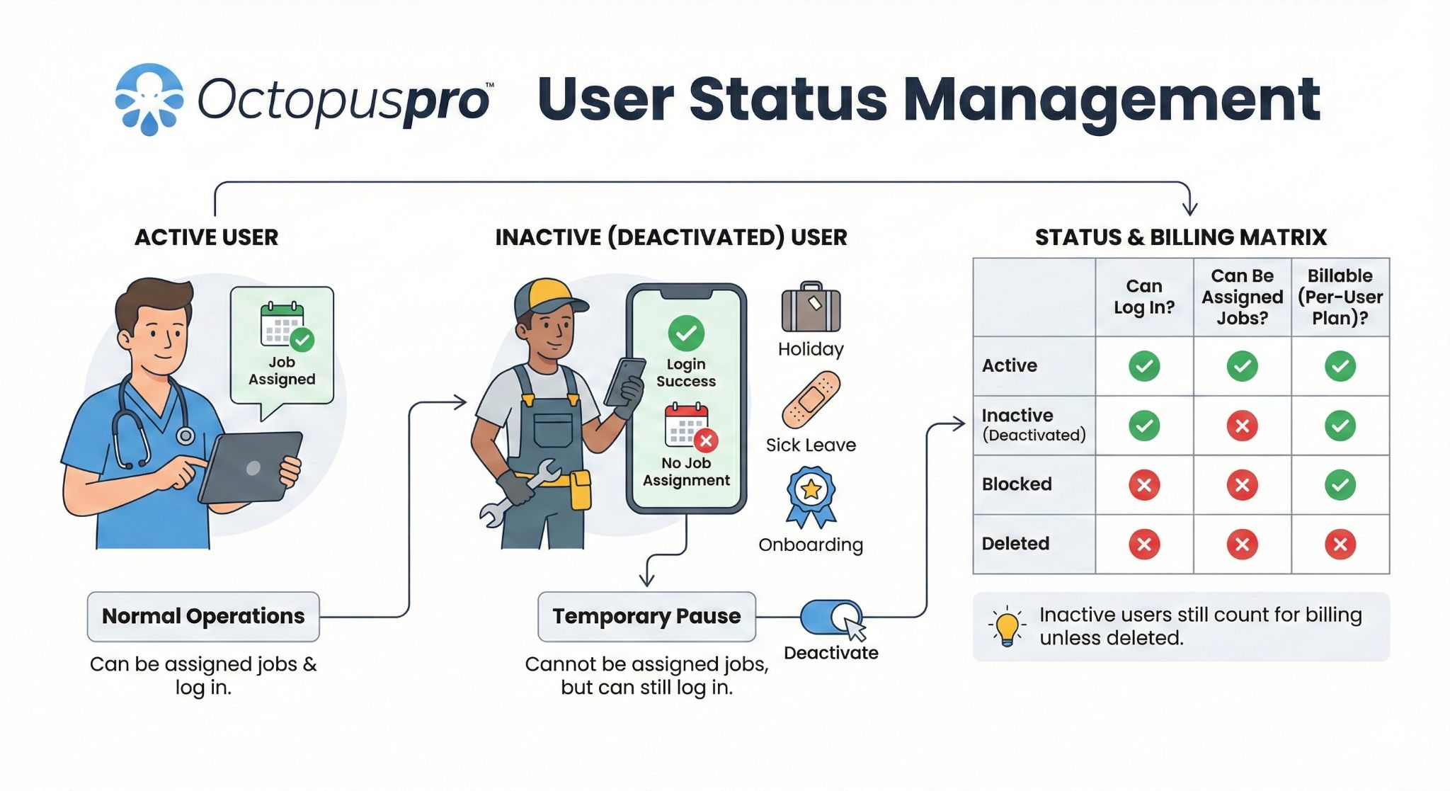User Status Management Active Inactive