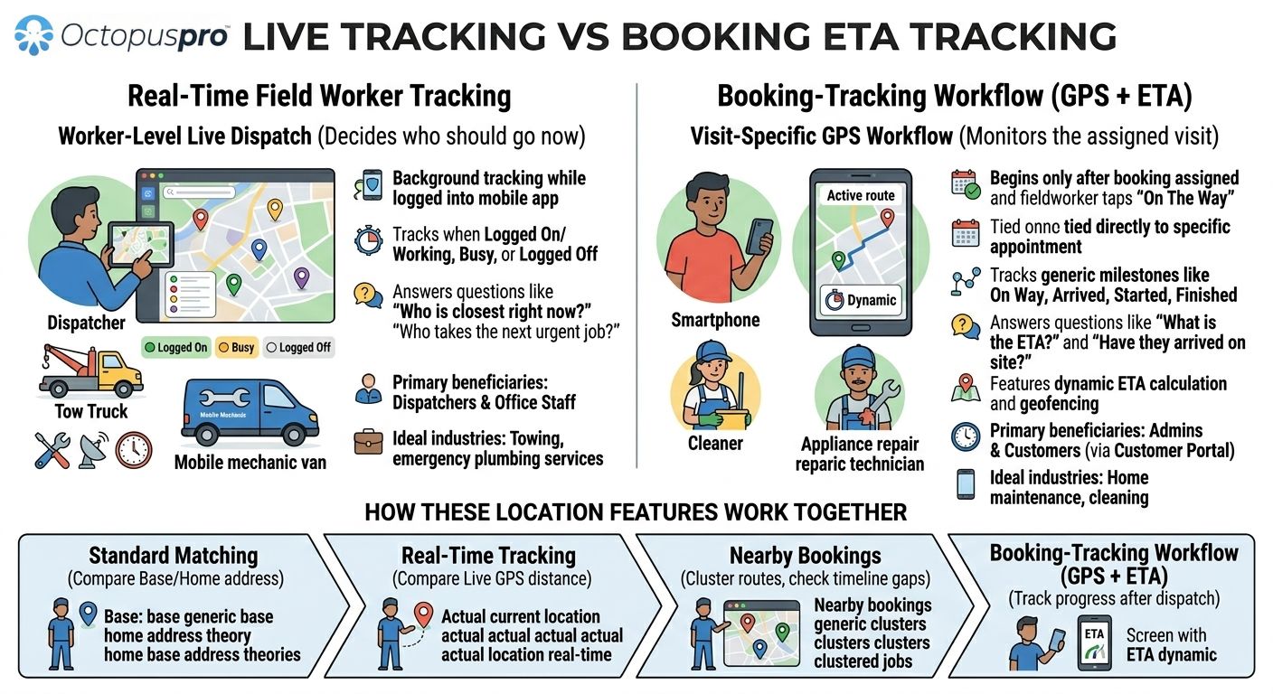 Live Tracking VS Booking Tracking