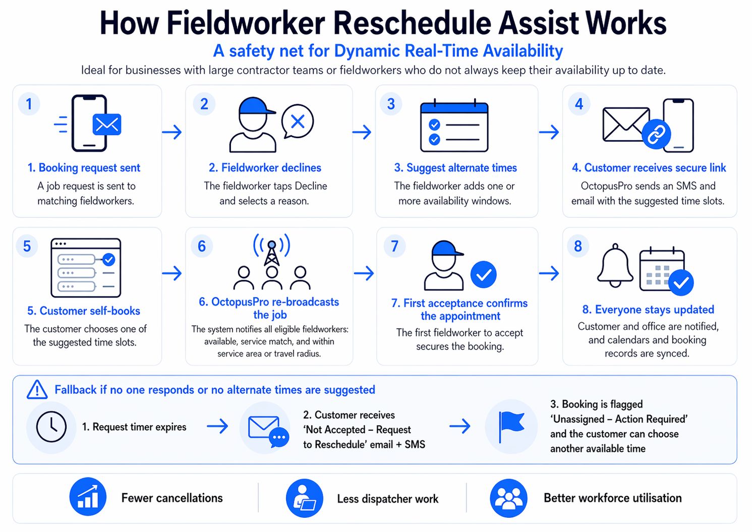 Diagram explaining how Fieldworker Reschedule Assist works in OctopusPro
